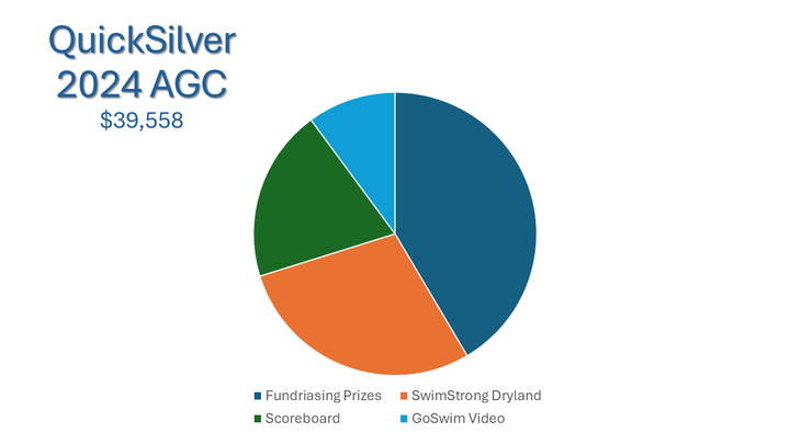 2024 AGC Allocation Pie Chart