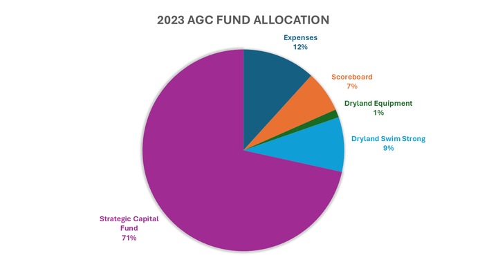 2023-2024 AGC Allocation Pie Chart