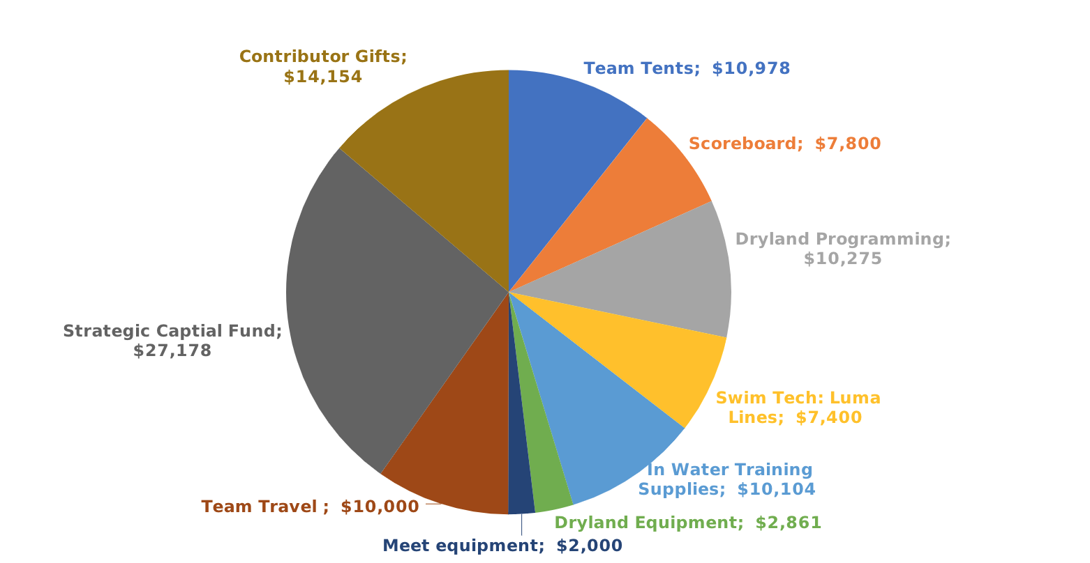 2022-2023 AGC Allocation Pie Chart